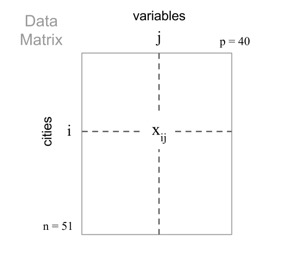 Standard format of a data matrix