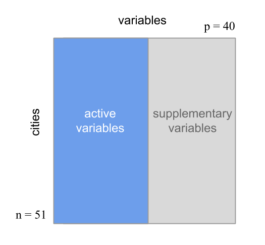 Selection of active variables and supplementary variables