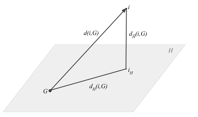 Decomposition of the distance between a row-point and the center of gravity
