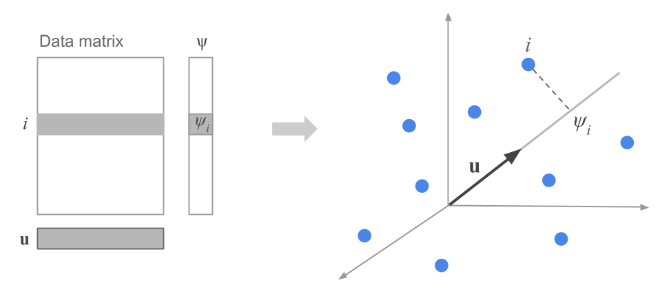 Projection of a row-point on the direction defined by a unit vector