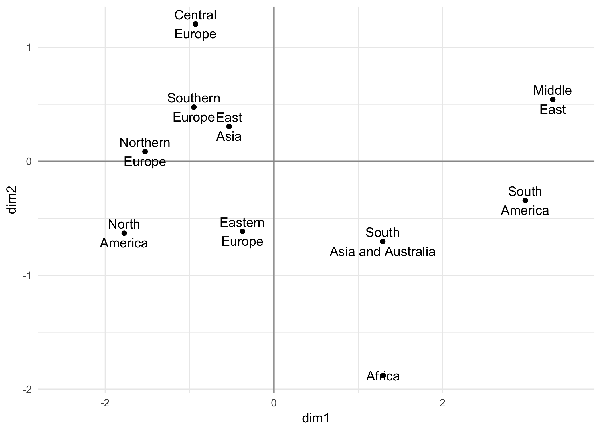 Regions of the world as supplementary categories (second PCA analysis)