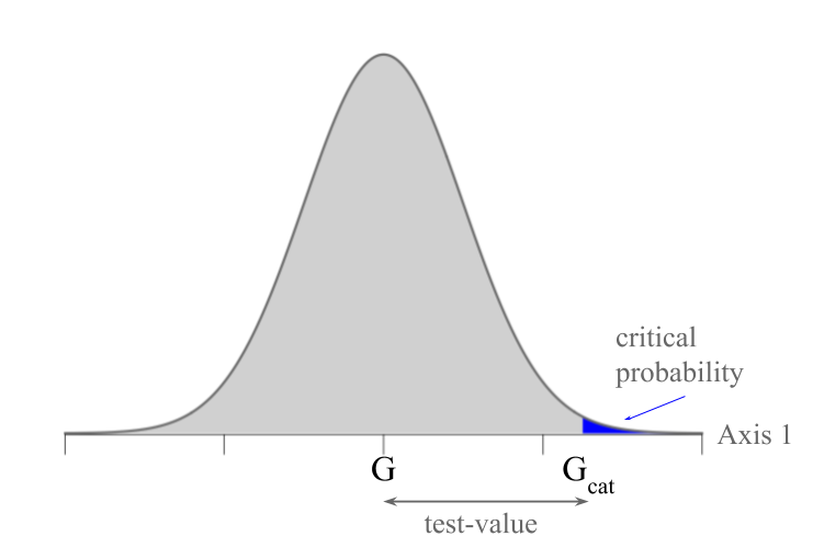V-test associated to a critical probability