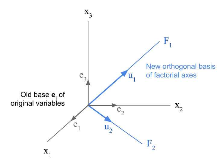 Old base in original p-dimensional space, and the new based formed by the factorial axes.