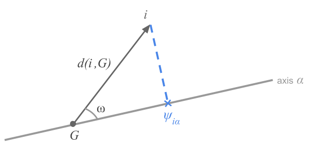 The squared cosine as a measure of proximity