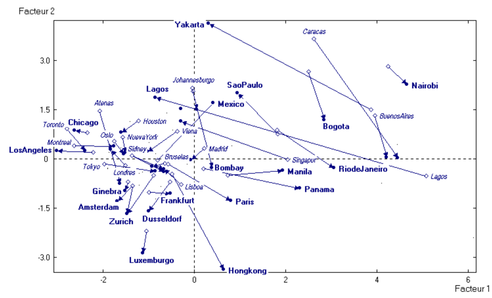 Some trajectories of cities between 1991 (in italics) and 1994 (in bold).