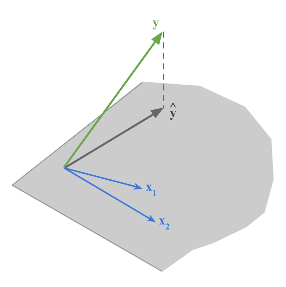 Orthogonal projection of y onto the plane spanned by two explanatory variables x