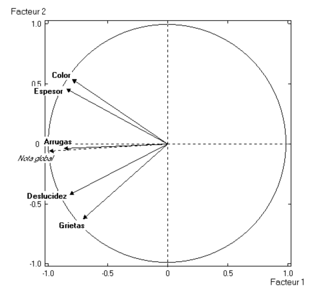 Circle of correlations for aging parameters